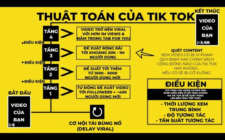 Nắm thuật toán tạo nội dung viral TikTok